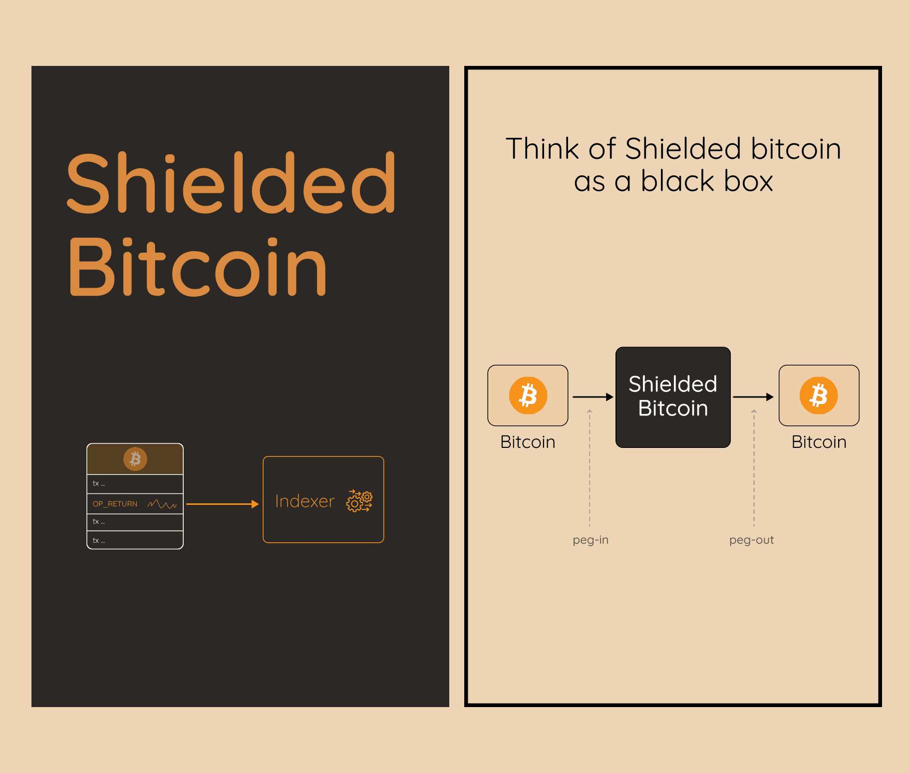 Shielded Bitcoin