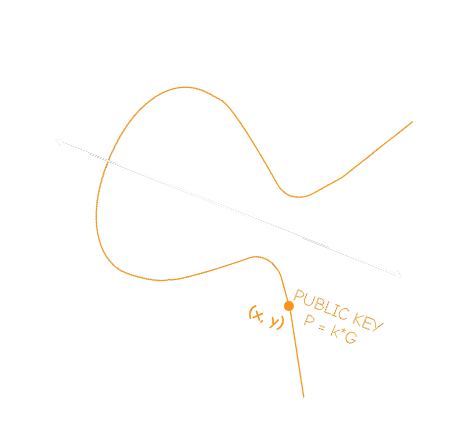 Curve Taproot
